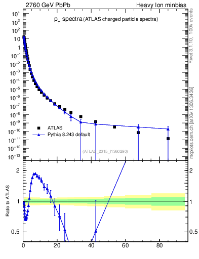 Plot of hi.nch-vs-pt in 2760 GeV PbPb collisions