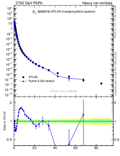 Plot of hi.nch-vs-pt in 2760 GeV PbPb collisions