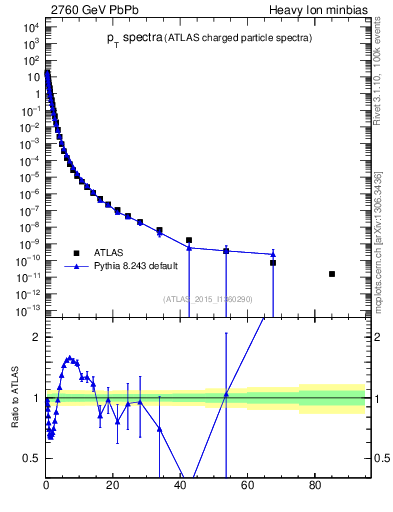 Plot of hi.nch-vs-pt in 2760 GeV PbPb collisions