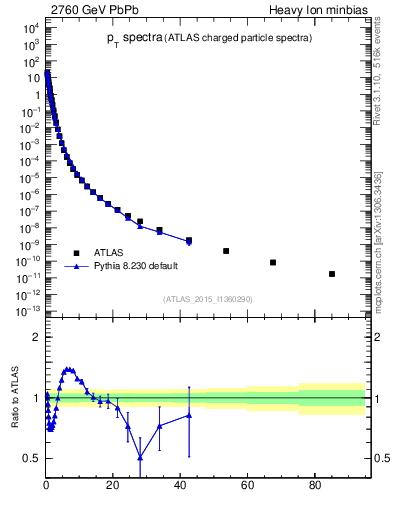 Plot of hi.nch-vs-pt in 2760 GeV PbPb collisions