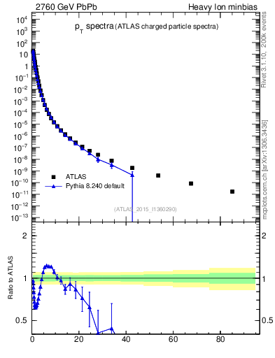 Plot of hi.nch-vs-pt in 2760 GeV PbPb collisions