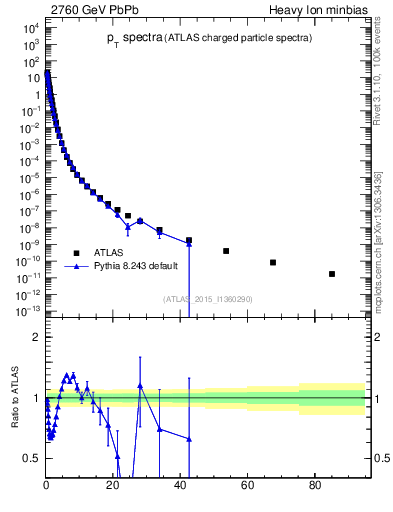 Plot of hi.nch-vs-pt in 2760 GeV PbPb collisions