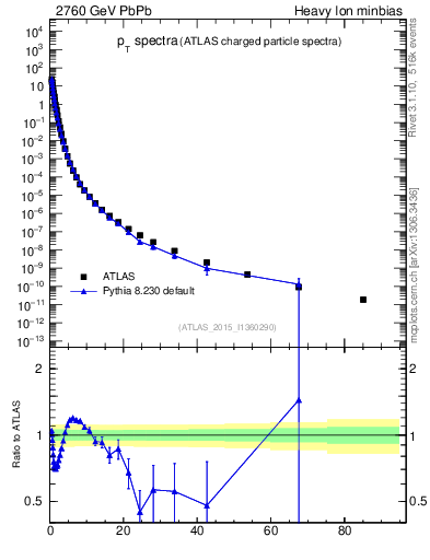 Plot of hi.nch-vs-pt in 2760 GeV PbPb collisions