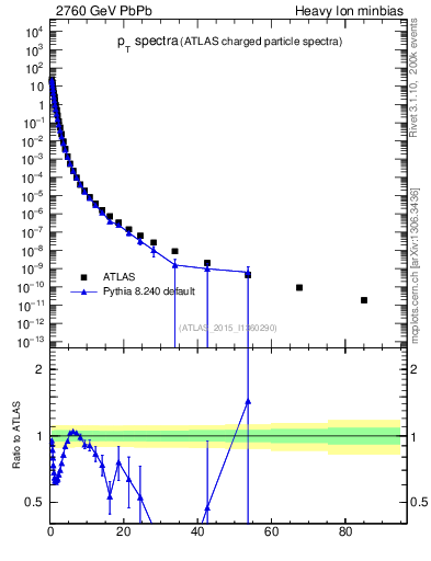 Plot of hi.nch-vs-pt in 2760 GeV PbPb collisions
