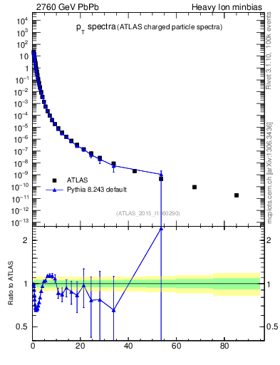 Plot of hi.nch-vs-pt in 2760 GeV PbPb collisions
