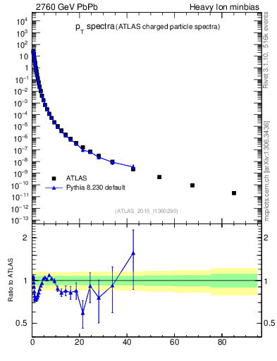 Plot of hi.nch-vs-pt in 2760 GeV PbPb collisions