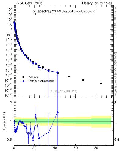 Plot of hi.nch-vs-pt in 2760 GeV PbPb collisions