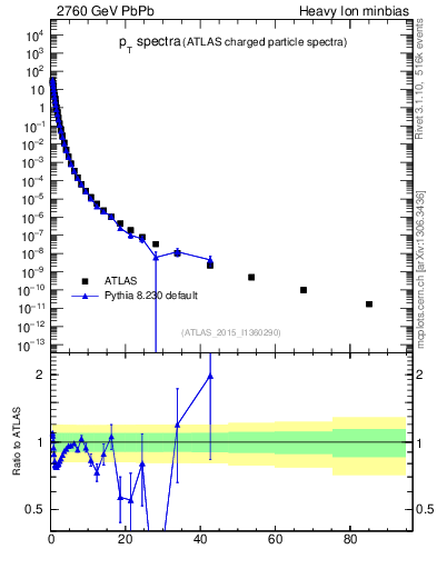 Plot of hi.nch-vs-pt in 2760 GeV PbPb collisions