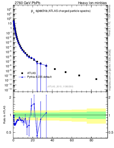 Plot of hi.nch-vs-pt in 2760 GeV PbPb collisions