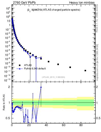 Plot of hi.nch-vs-pt in 2760 GeV PbPb collisions