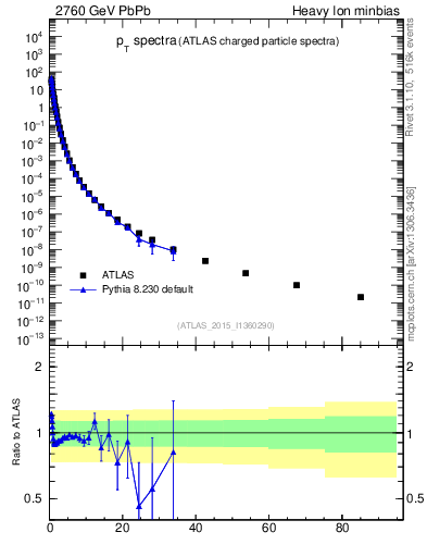 Plot of hi.nch-vs-pt in 2760 GeV PbPb collisions