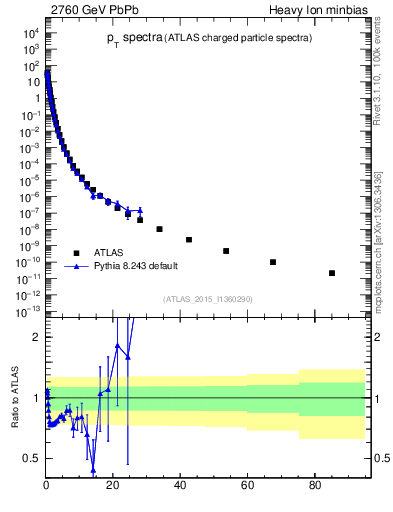 Plot of hi.nch-vs-pt in 2760 GeV PbPb collisions