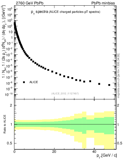 Plot of hi.nch-vs-pt in 2760 GeV PbPb collisions