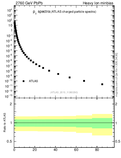 Plot of hi.nch-vs-pt in 2760 GeV PbPb collisions