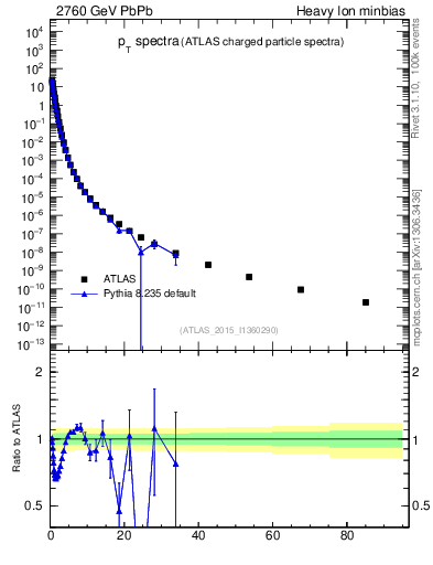 Plot of hi.nch-vs-pt in 2760 GeV PbPb collisions
