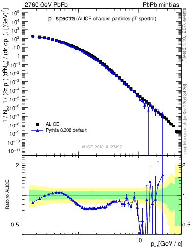 Plot of hi.nch-vs-pt in 2760 GeV PbPb collisions