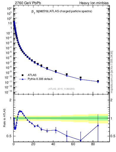 Plot of hi.nch-vs-pt in 2760 GeV PbPb collisions