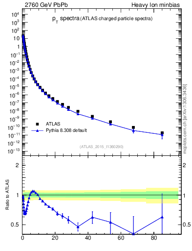 Plot of hi.nch-vs-pt in 2760 GeV PbPb collisions