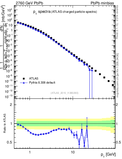 Plot of hi.nch-vs-pt in 2760 GeV PbPb collisions