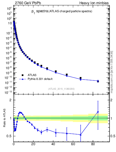 Plot of hi.nch-vs-pt in 2760 GeV PbPb collisions