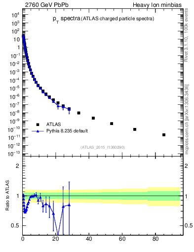 Plot of hi.nch-vs-pt in 2760 GeV PbPb collisions