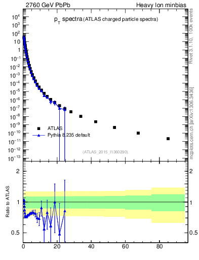 Plot of hi.nch-vs-pt in 2760 GeV PbPb collisions