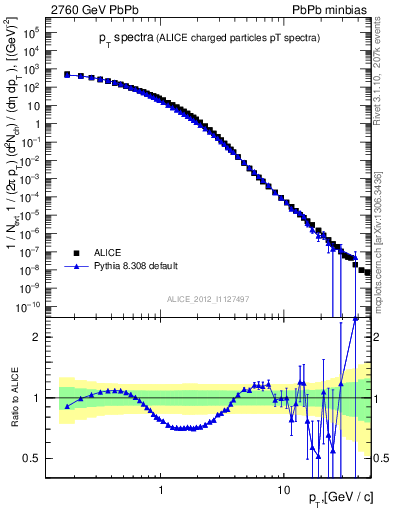 Plot of hi.nch-vs-pt in 2760 GeV PbPb collisions