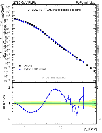 Plot of hi.nch-vs-pt in 2760 GeV PbPb collisions