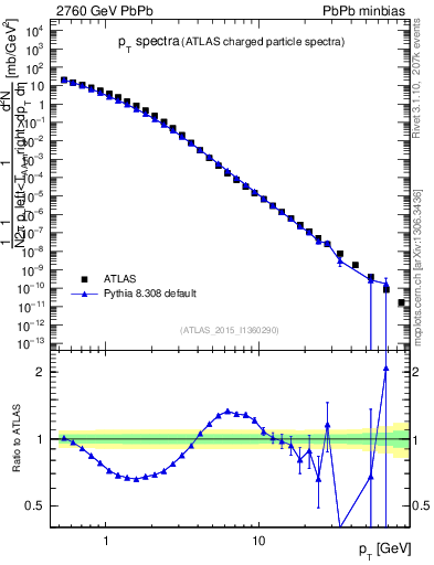 Plot of hi.nch-vs-pt in 2760 GeV PbPb collisions