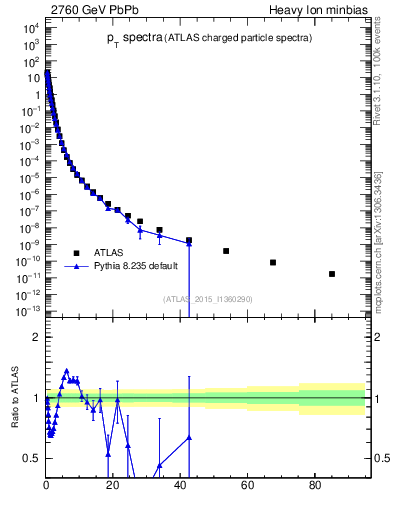 Plot of hi.nch-vs-pt in 2760 GeV PbPb collisions