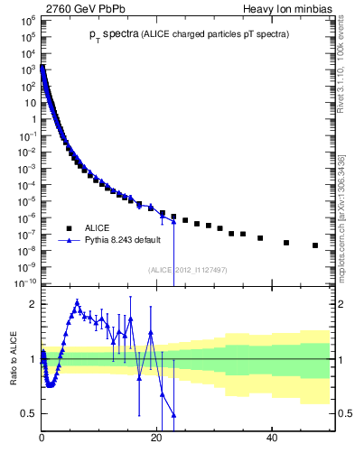 Plot of hi.nch-vs-pt in 2760 GeV PbPb collisions