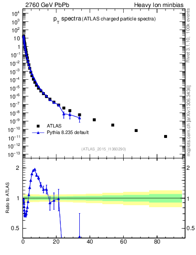 Plot of hi.nch-vs-pt in 2760 GeV PbPb collisions