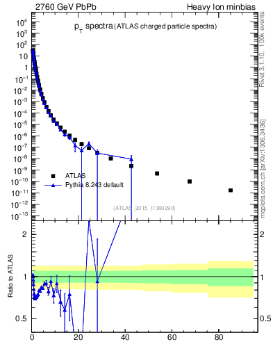 Plot of hi.nch-vs-pt in 2760 GeV PbPb collisions
