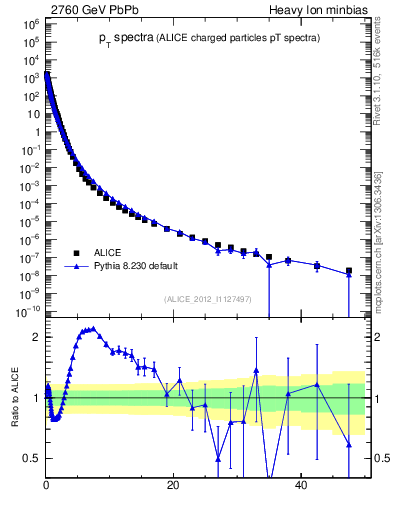 Plot of hi.nch-vs-pt in 2760 GeV PbPb collisions