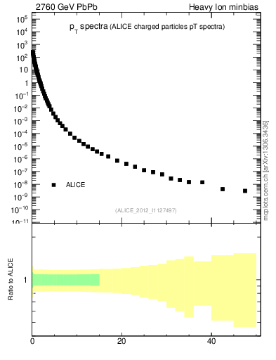 Plot of hi.nch-vs-pt in 2760 GeV PbPb collisions