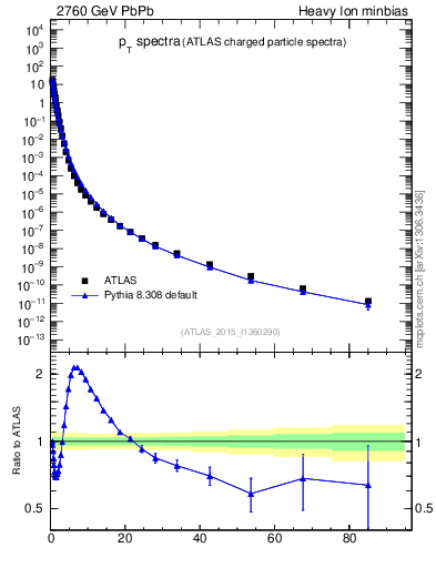 Plot of hi.nch-vs-pt in 2760 GeV PbPb collisions