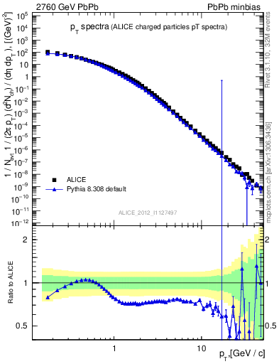 Plot of hi.nch-vs-pt in 2760 GeV PbPb collisions