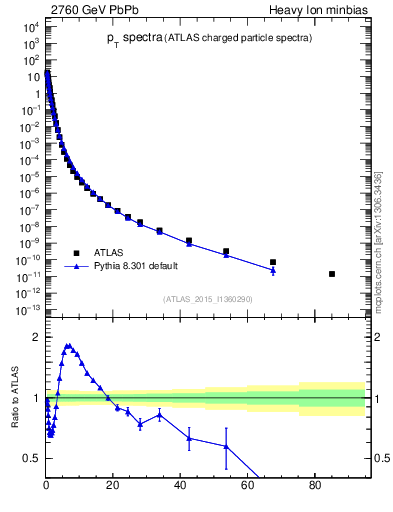 Plot of hi.nch-vs-pt in 2760 GeV PbPb collisions