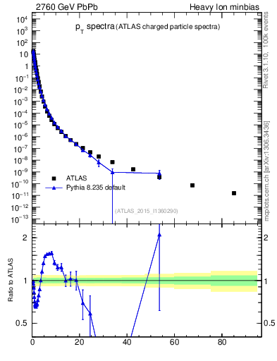 Plot of hi.nch-vs-pt in 2760 GeV PbPb collisions