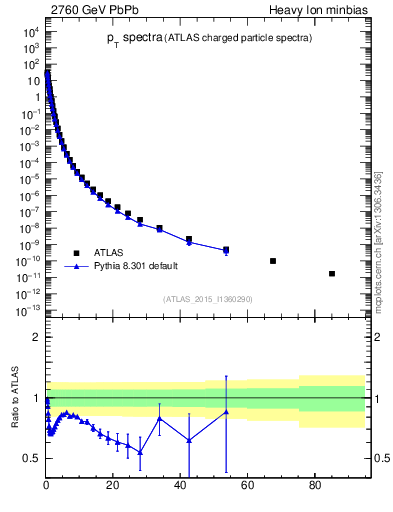 Plot of hi.nch-vs-pt in 2760 GeV PbPb collisions