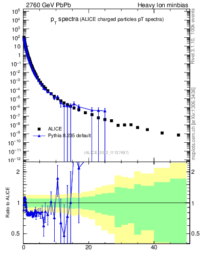 Plot of hi.nch-vs-pt in 2760 GeV PbPb collisions