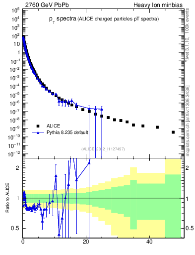 Plot of hi.nch-vs-pt in 2760 GeV PbPb collisions