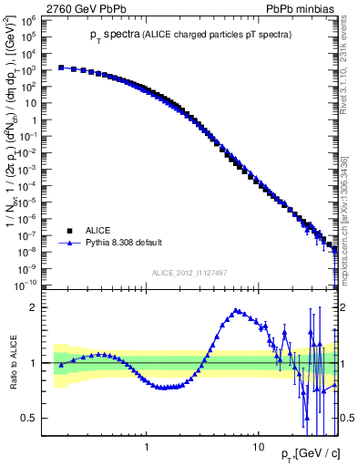 Plot of hi.nch-vs-pt in 2760 GeV PbPb collisions