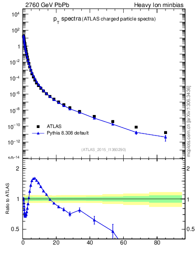 Plot of hi.nch-vs-pt in 2760 GeV PbPb collisions