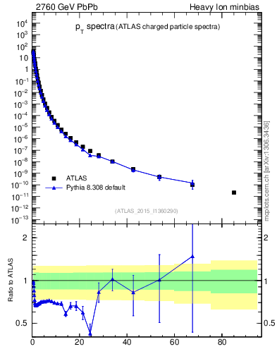 Plot of hi.nch-vs-pt in 2760 GeV PbPb collisions