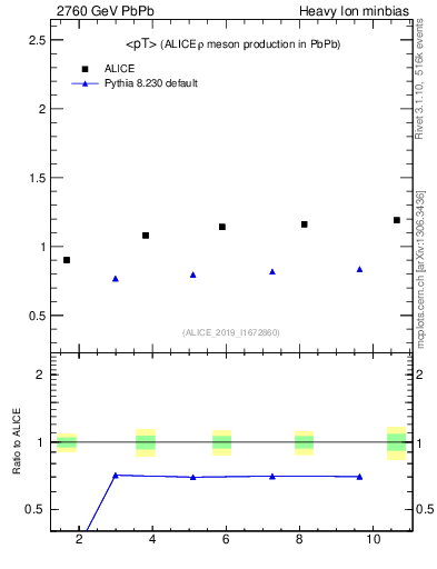 Plot of hi.rho0.avgpt in 2760 GeV PbPb collisions