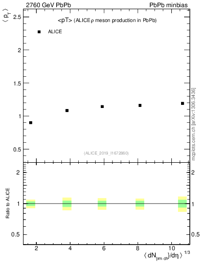 Plot of hi.rho0.avgpt in 2760 GeV PbPb collisions