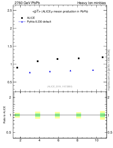 Plot of hi.rho0.avgpt in 2760 GeV PbPb collisions