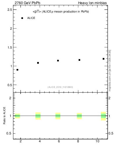 Plot of hi.rho0.avgpt in 2760 GeV PbPb collisions