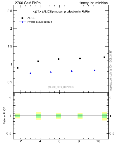 Plot of hi.rho0.avgpt in 2760 GeV PbPb collisions